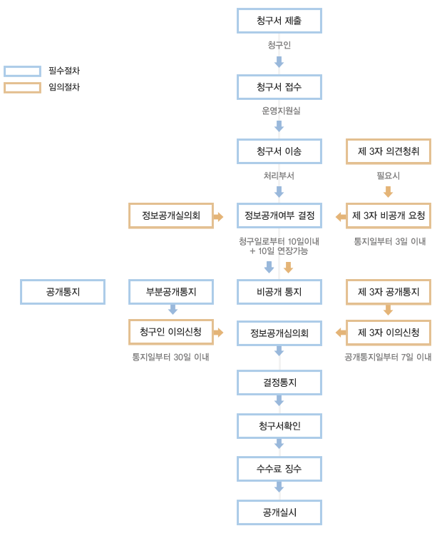 정보공개 청구 절차