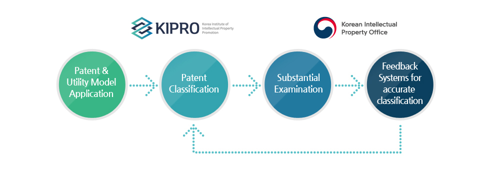 Patent Classification Assignment